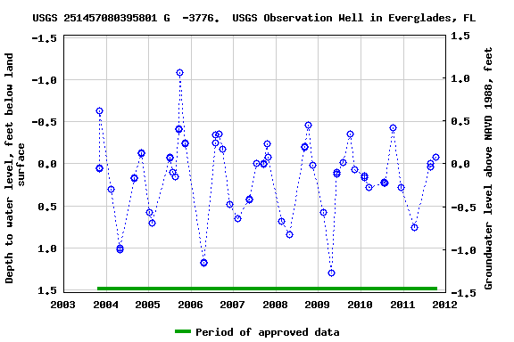 Graph of groundwater level data at USGS 251457080395801 G  -3776.  USGS Observation Well in Everglades, FL