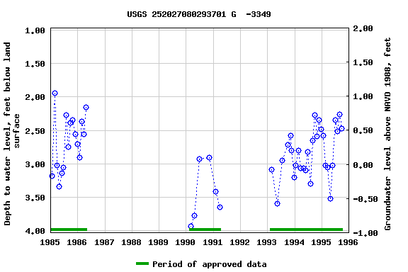 Graph of groundwater level data at USGS 252027080293701 G  -3349