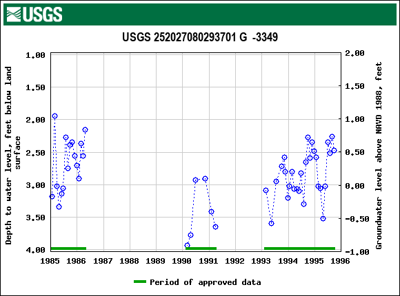 Graph of groundwater level data at USGS 252027080293701 G  -3349