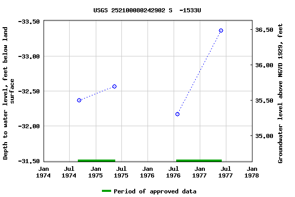 Graph of groundwater level data at USGS 252100080242902 S  -1533U