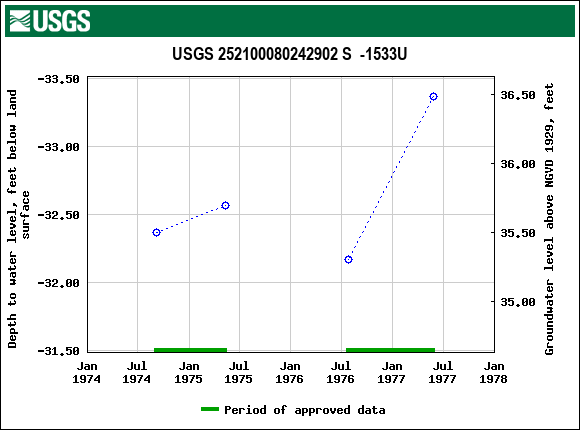 Graph of groundwater level data at USGS 252100080242902 S  -1533U