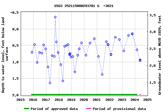 Graph of groundwater level data at USGS 252115080293701 G  -3621