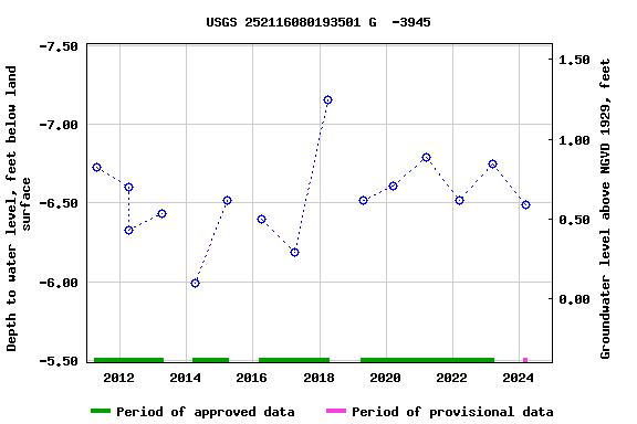 Graph of groundwater level data at USGS 252116080193501 G  -3945