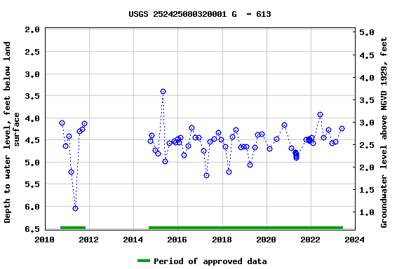 Graph of groundwater level data at USGS 252425080320001 G  - 613