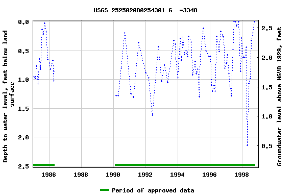 Graph of groundwater level data at USGS 252502080254301 G  -3348