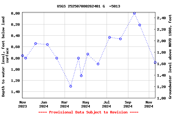 Graph of groundwater level data at USGS 252507080262401 G  -5013