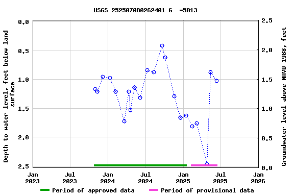Graph of groundwater level data at USGS 252507080262401 G  -5013