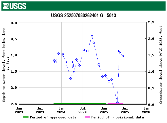 Graph of groundwater level data at USGS 252507080262401 G  -5013
