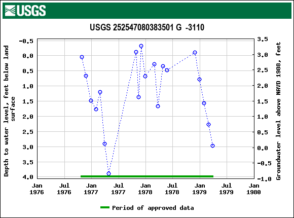 Graph of groundwater level data at USGS 252547080383501 G  -3110