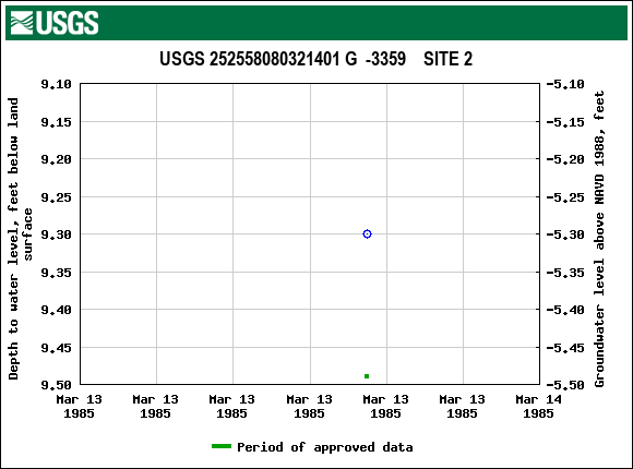 Graph of groundwater level data at USGS 252558080321401 G  -3359    SITE 2