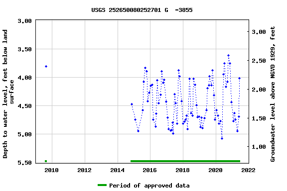 Graph of groundwater level data at USGS 252650080252701 G  -3855