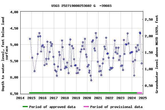 Graph of groundwater level data at USGS 252719080253602 G  -3966S