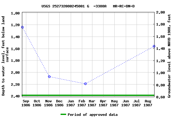 Graph of groundwater level data at USGS 252732080245801 G  -3388A   MR-RC-DN-D