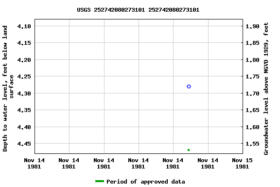 Graph of groundwater level data at USGS 252742080273101 252742080273101