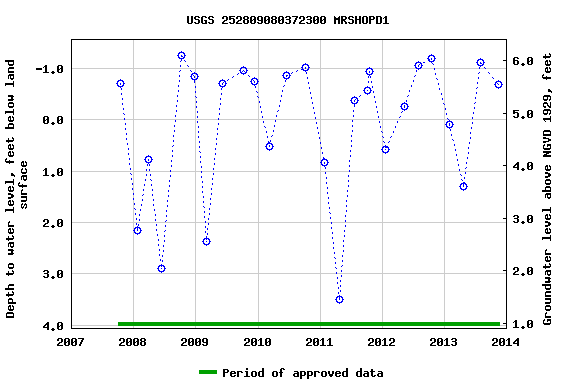 Graph of groundwater level data at USGS 252809080372300 MRSHOPD1