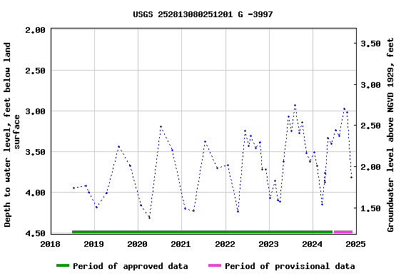 Graph of groundwater level data at USGS 252813080251201 G -3997