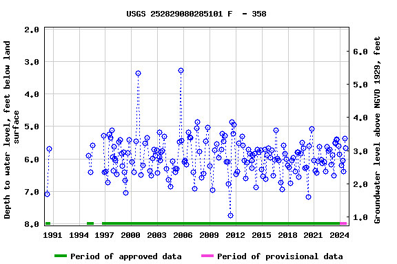 Graph of groundwater level data at USGS 252829080285101 F  - 358