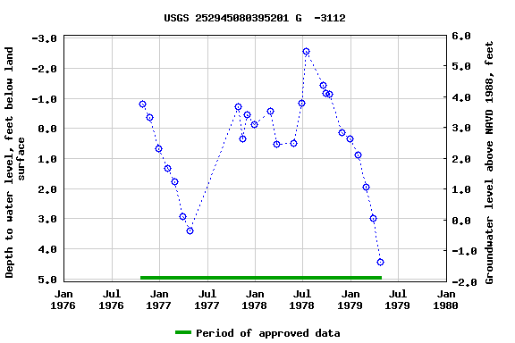 Graph of groundwater level data at USGS 252945080395201 G  -3112