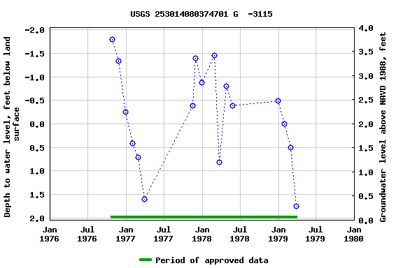 Graph of groundwater level data at USGS 253014080374701 G  -3115