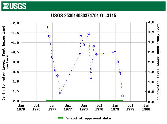 Graph of groundwater level data at USGS 253014080374701 G  -3115