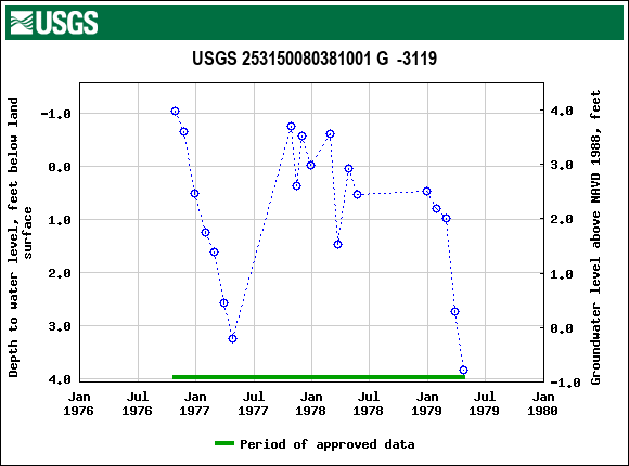 Graph of groundwater level data at USGS 253150080381001 G  -3119