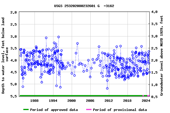 Graph of groundwater level data at USGS 253202080232601 G  -3162