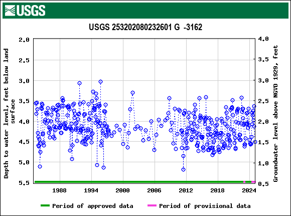 Graph of groundwater level data at USGS 253202080232601 G  -3162