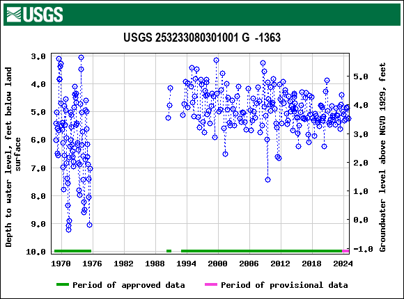 Graph of groundwater level data at USGS 253233080301001 G  -1363