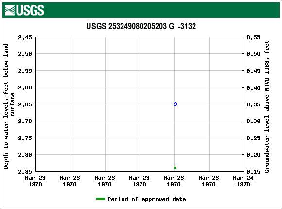 Graph of groundwater level data at USGS 253249080205203 G  -3132