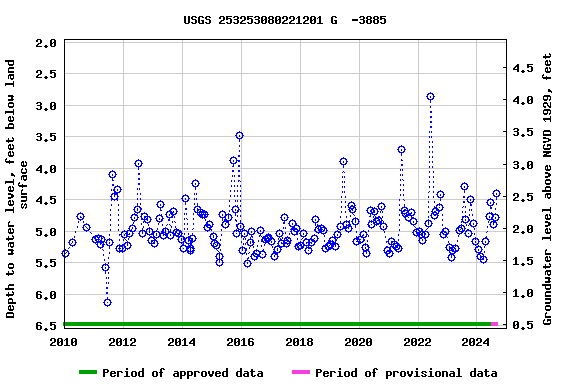 Graph of groundwater level data at USGS 253253080221201 G  -3885