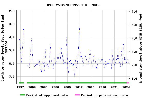 Graph of groundwater level data at USGS 253457080195501 G  -3612