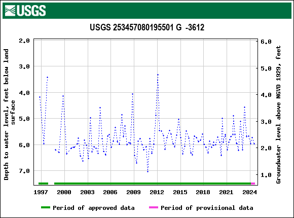 Graph of groundwater level data at USGS 253457080195501 G  -3612