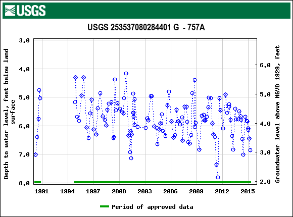 Graph of groundwater level data at USGS 253537080284401 G  - 757A