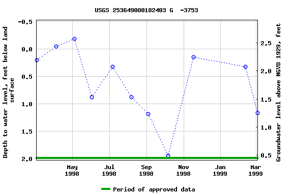 Graph of groundwater level data at USGS 253649080182403 G  -3753