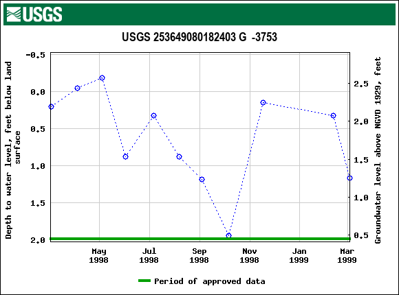 Graph of groundwater level data at USGS 253649080182403 G  -3753