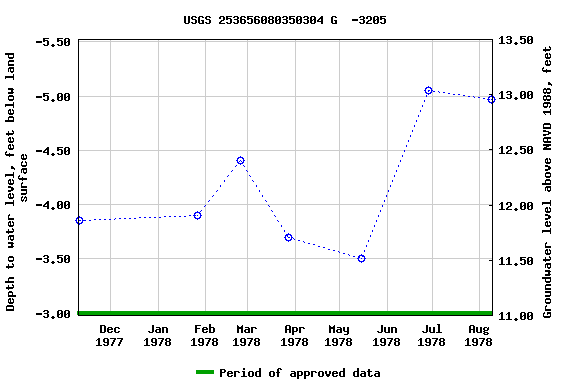 Graph of groundwater level data at USGS 253656080350304 G  -3205