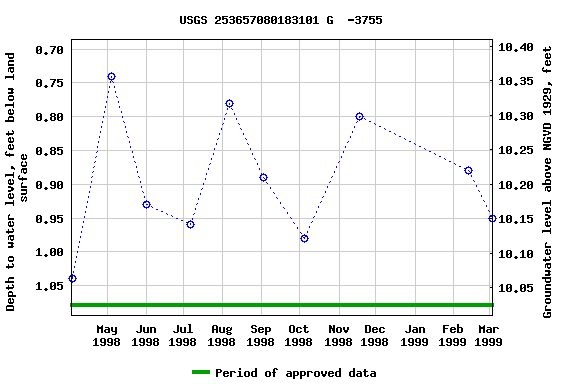 Graph of groundwater level data at USGS 253657080183101 G  -3755