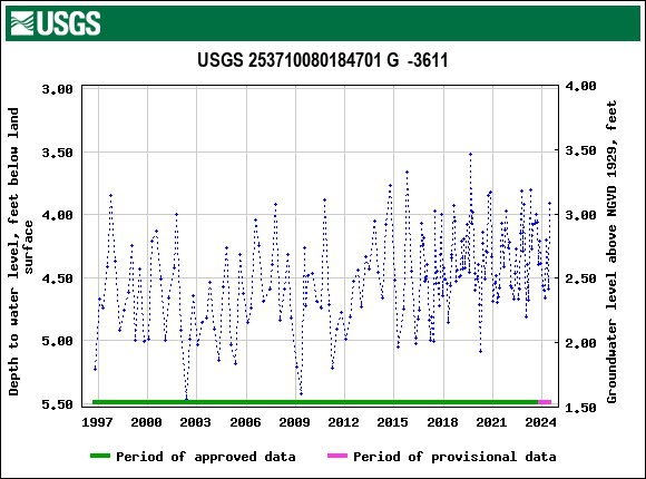 Graph of groundwater level data at USGS 253710080184701 G  -3611