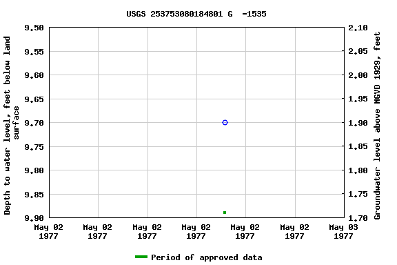 Graph of groundwater level data at USGS 253753080184801 G  -1535