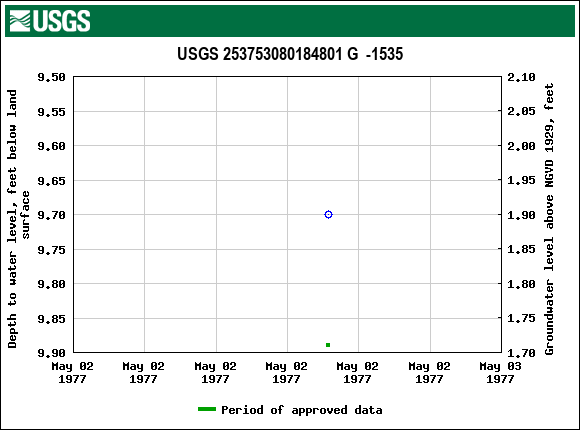 Graph of groundwater level data at USGS 253753080184801 G  -1535