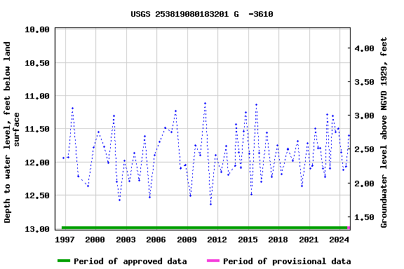 Graph of groundwater level data at USGS 253819080183201 G  -3610