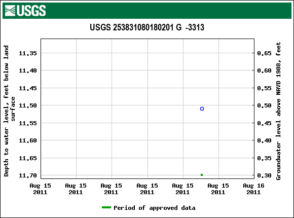 Graph of groundwater level data at USGS 253831080180201 G  -3313