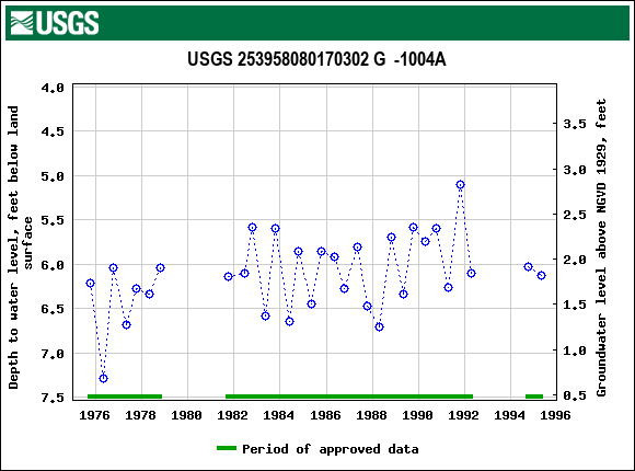 Graph of groundwater level data at USGS 253958080170302 G  -1004A