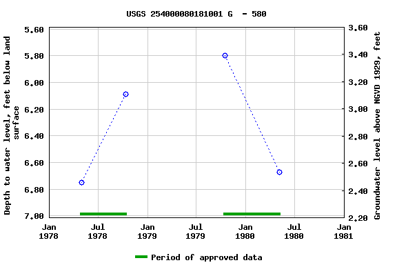 Graph of groundwater level data at USGS 254000080181001 G  - 580