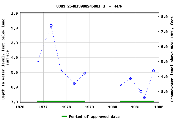 Graph of groundwater level data at USGS 254013080245901 G  - 447A