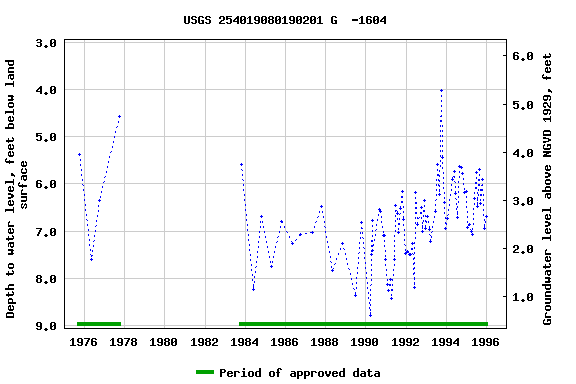 Graph of groundwater level data at USGS 254019080190201 G  -1604