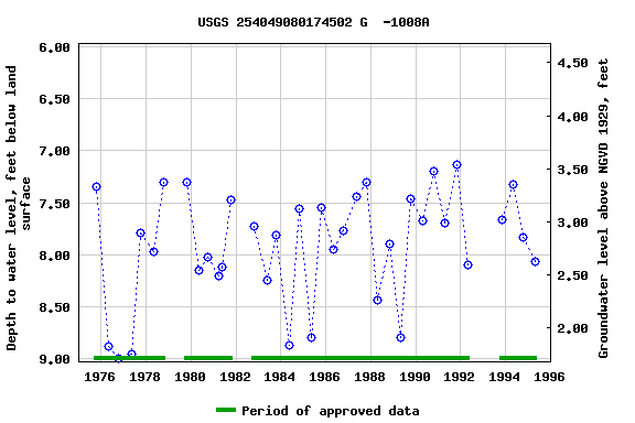 Graph of groundwater level data at USGS 254049080174502 G  -1008A