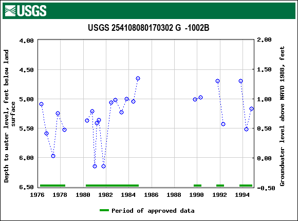 Graph of groundwater level data at USGS 254108080170302 G  -1002B