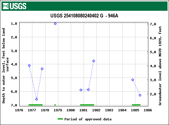 Graph of groundwater level data at USGS 254108080240402 G  - 946A