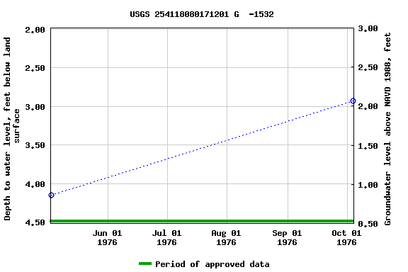 Graph of groundwater level data at USGS 254118080171201 G  -1532